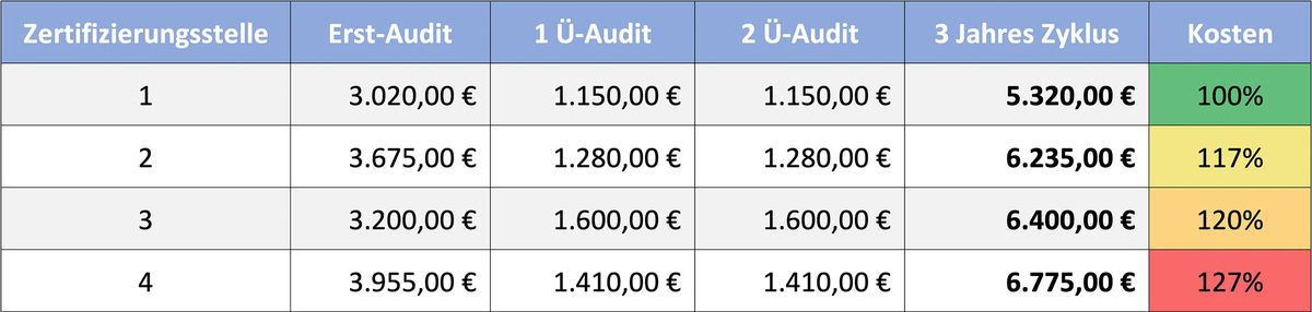 Wie hoch sind die ungefähren Kosten einer Zertifizierung von Managementsystemen? 