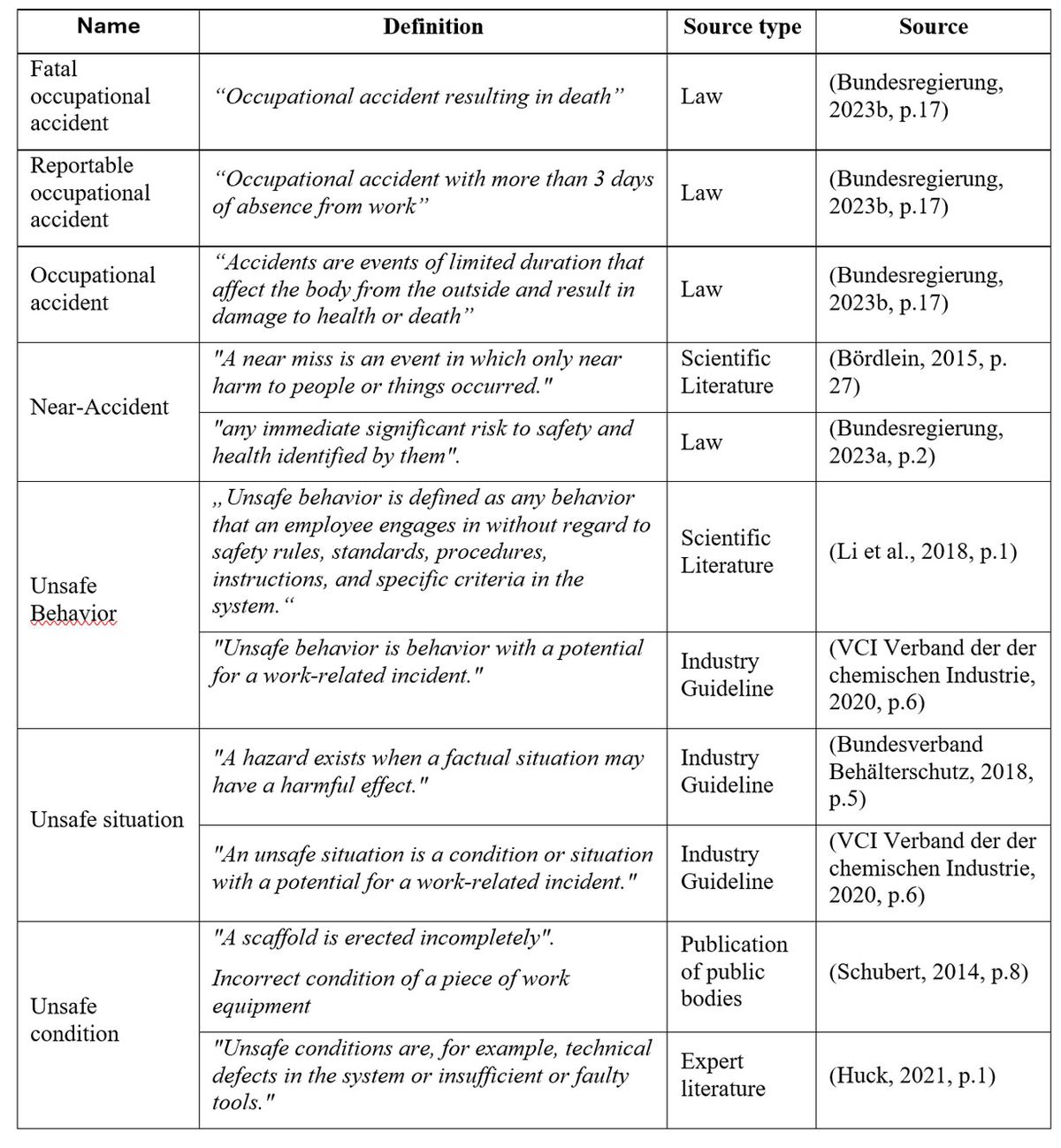 Table 1 – Definition of occupational accidents