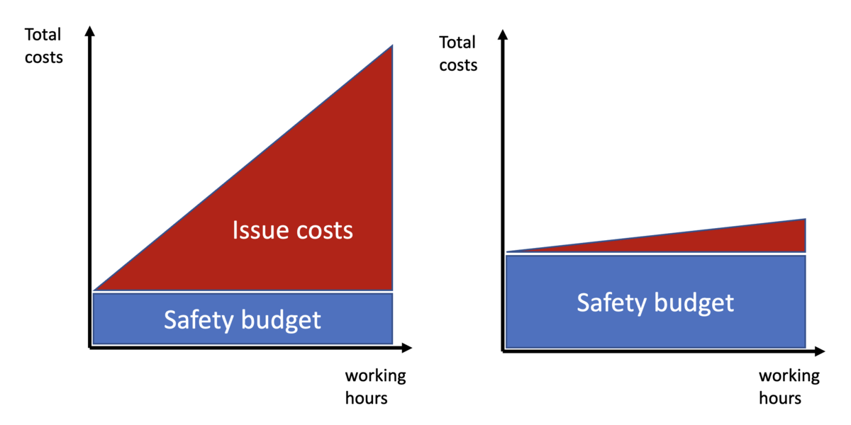 ROI im Arbeitsschutz - Safety Budget