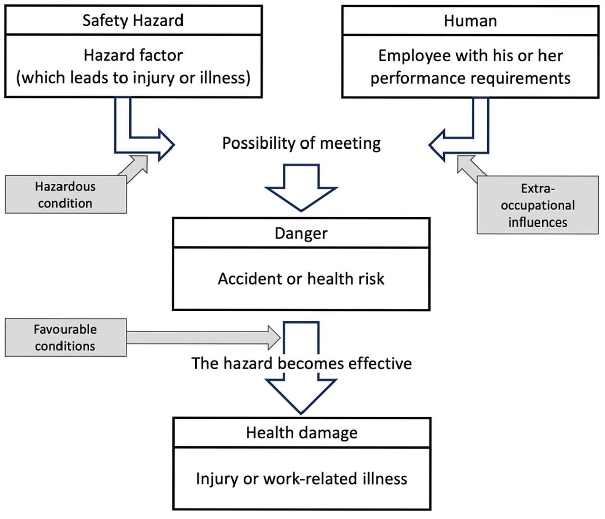 Figure 3 – The origin of occupational accidents